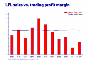 Margin remains constant as sales start to tail off...