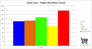 An in-store analysis highlights the impact of Tesco reducing their Paper range.