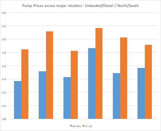 Fuel prices on the rise.